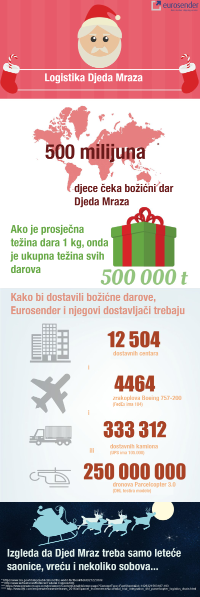 infografika_logistika-djeda-mraza