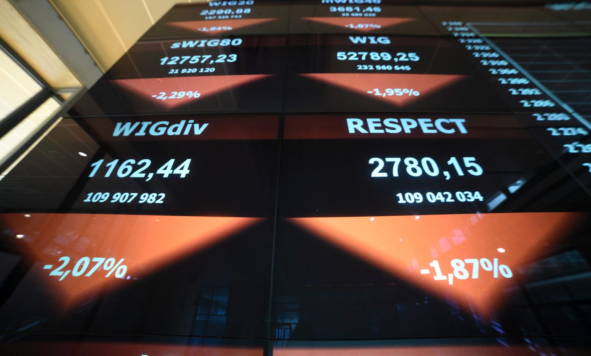 epa04823373 A view of a display board showing the evolution of the WIG20 index at the Warsaw Stock Exchange, in Warsaw, Poland, 29 June 2015. The Polish WIG stock indices dropped due to concerns that Greece could default on its debts and crash out of the eurozone.  EPA/RADEK PIETRUSZKA POLAND OUT