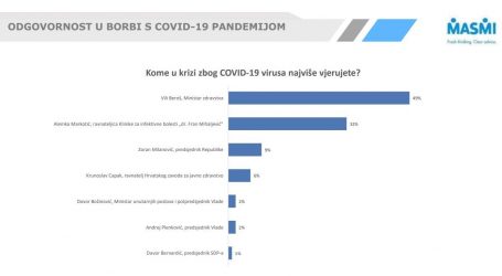 “COVID POPULARNOST”: Beroš 49%, Markotić 32%, Milanović 9%… Plenković i Božinović po 2%