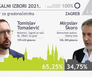 Zagreb, 30.05.2021 - Tomaeviæ je u nedjelju u drugom krugu lokalnih izbora postao gradonaèelnikom Zagreba s dosad najveæim brojem glasova biraèa, njih 199.630, a protukandidat koro osvojio je 106.300 glasova. Infografika HINA/ ik