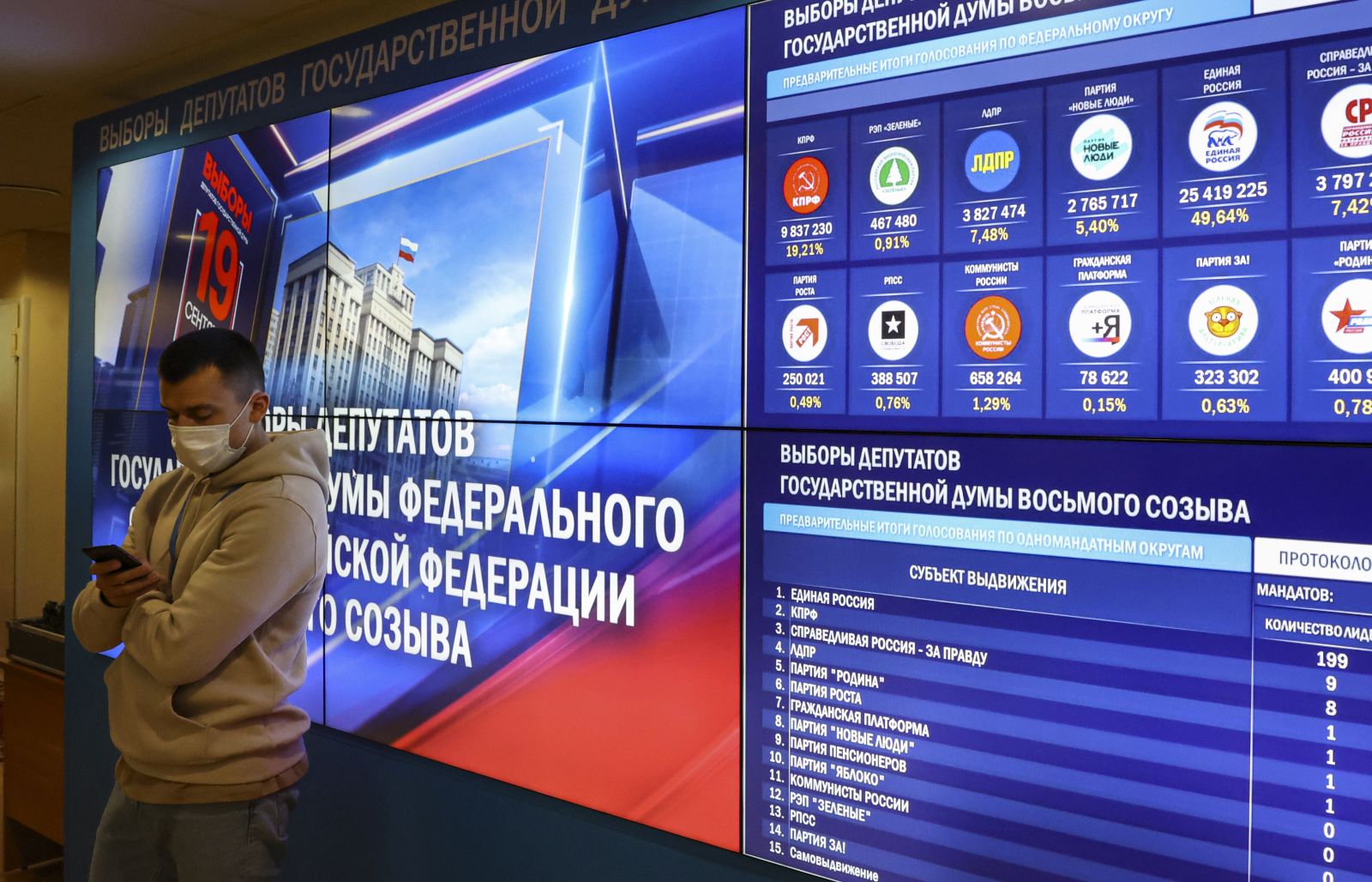 epa09477708 A man stands in front of screens displaying preliminary voting results in the Russian Central Election Commission following the Russian Parliamentary elections in Moscow, Russia, 20 September 2021. According to the preliminary information 195 representatives of United Russia, 15 representatives of the Communist Party, 7 representatives of A Just Russia, and 1 representative of the Liberal Democratic Party have won the State Duma (Russia's lower house of parliament) elections in single-member constituencies.  EPA/YURI KOCHETKOV