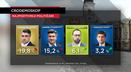 Milanović i dalje najpozitivniji političar, HDZ najuvjerljivija stranka, a MOŽEMO treća opcija građanima