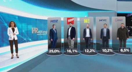HRejting o popularnosti političkih stranaka: HDZ i dalje najjača stranka, ima četvrtinu hrvatskih birača