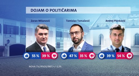Anketa: Milanović i dalje najpopularniji, a HDZ najjača stranka