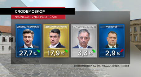 Velika anketa: Da su sutra izbori najviše glasova bi dobio HDZ, ali ne s Plenkovićem na čelu?