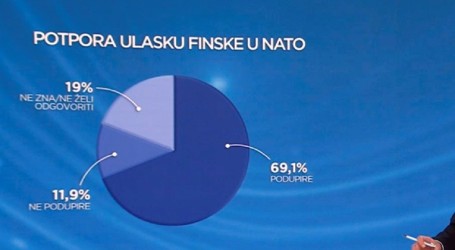 Anketa: Većina ispitanika podržava ulazak Finske i Švedske u NATO