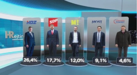 Anketa: HDZ politički dobitnik mjeseca, SDP nadomak 18% potpore birača