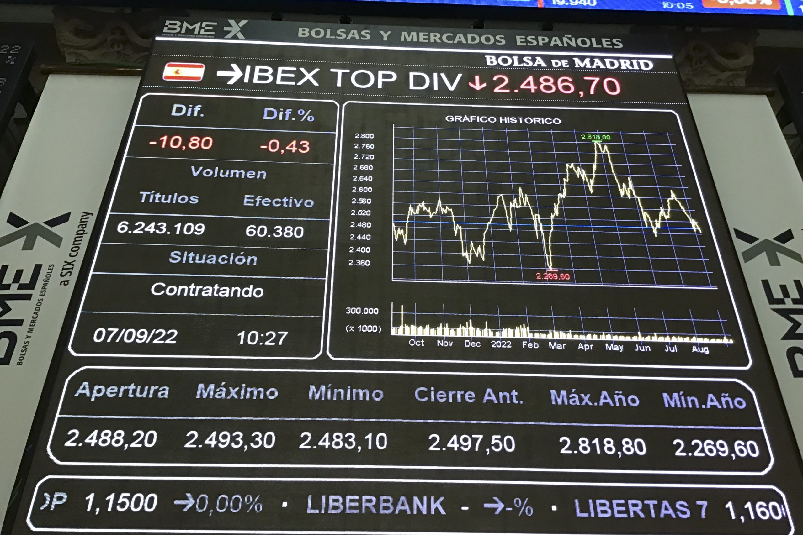 epa10166527 An electronic board displays a graphic with the evolution of the Spanish main index IBEX35 at the Stock Exchange in Madrid, Spain, 07 September 2022. The IBEX35 dropped 38.10 points to 7,802.80 points at the start of the morning session.  EPA/VEGA ALONSO DEL VAL