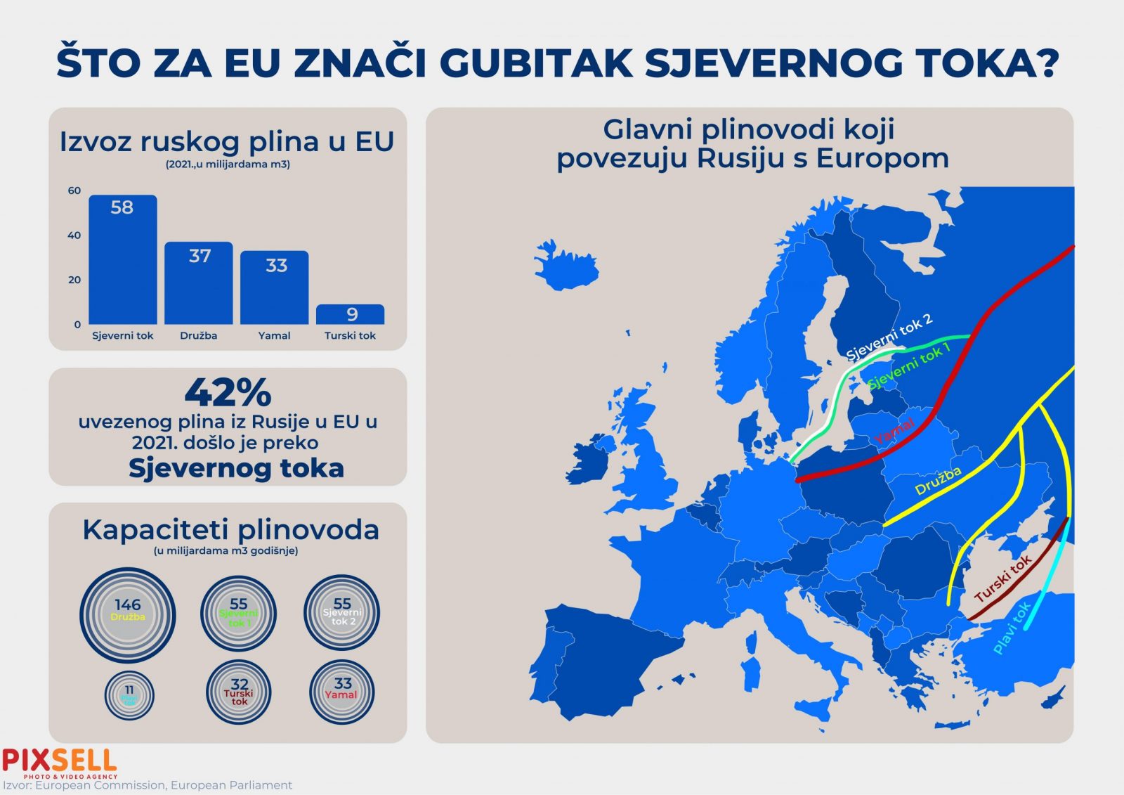Infografika pokazuje sto za Europsku uniju znaci gubitak sjevernog toka.  Photo: Marko Picek/PIXSELL