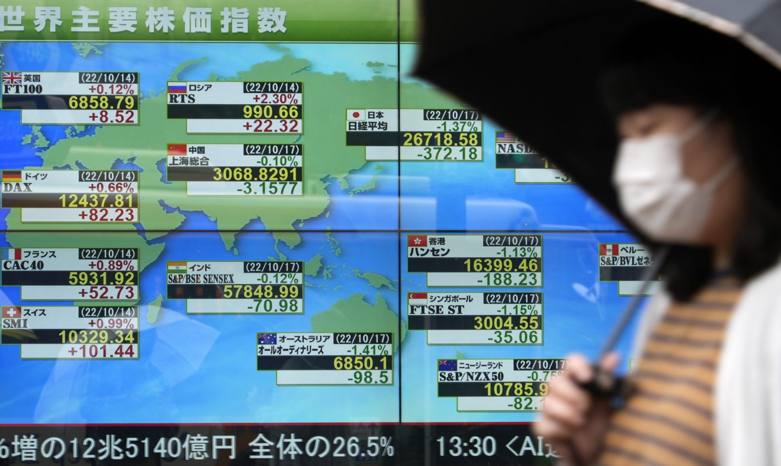 epa10248314 A person walks past a screen displaying stock markets around the world, in Tokyo, Japan, 17 October 2022. The yen fell against the US dollar to reach the upper 148 range.  EPA/FRANCK ROBICHON