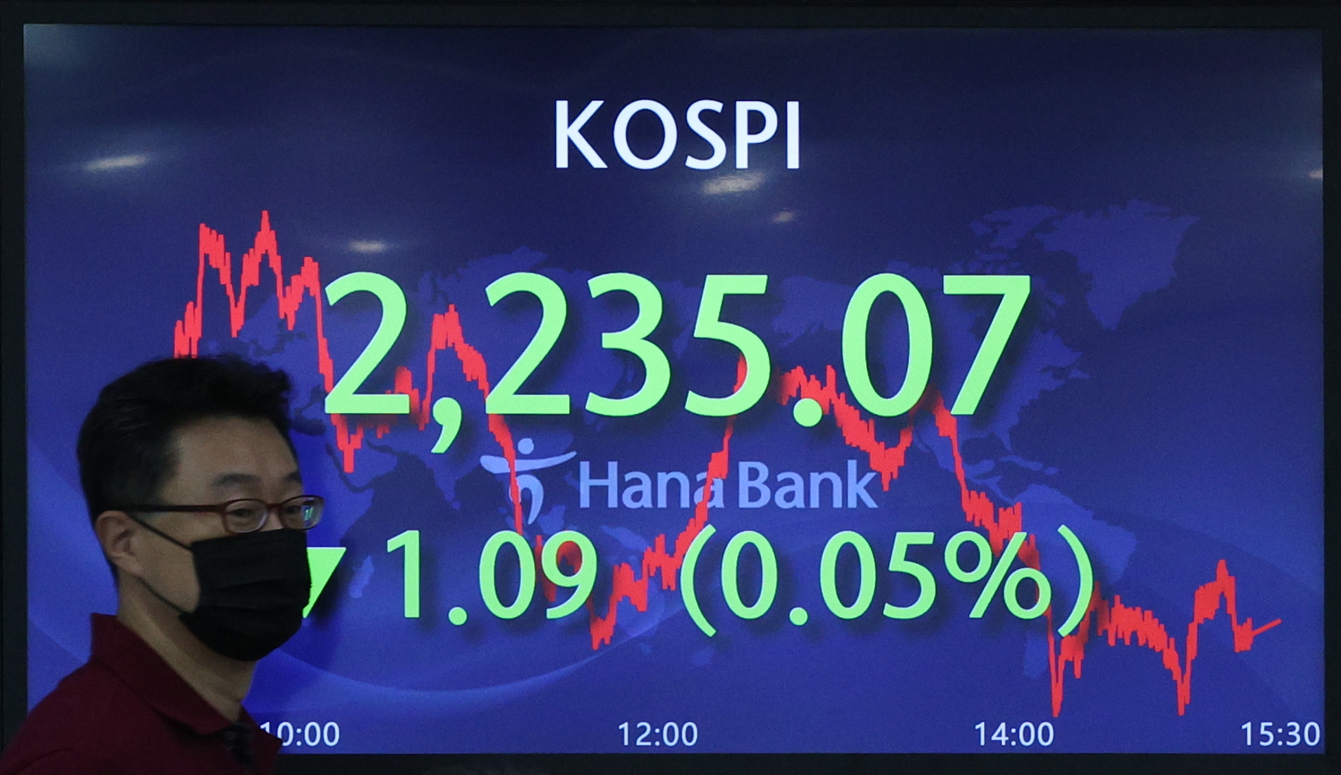 epa10264434 An electronic signboard in the dealing room of Hana Bank in Seoul, South Korea, 25 October 2022, shows the benchmark Korea Composite Stock Price Index (KOSPI) having fallen 1.09 point, or 0.05 percent, to close at 2,235.07. South Korean stocks closed little changed from the previous session, as investors took a breather ahead of earnings reports to be released by major companies later this week, amid worries over global inflation and US monetary tightening.  EPA/YONHAP SOUTH KOREA OUT