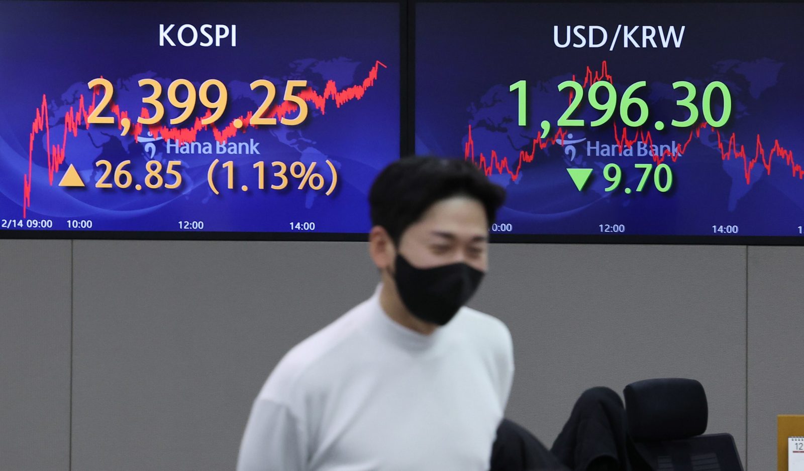 epa10364699 An electronic signboard in the dealing room of Hana Bank in Seoul, South Korea, 14 December 2022. The benchmark Korea Composite Stock Price Index (KOSPI) gained 26.85 points, or 1.13 percent, to close at 2,399.25. South Korean stocks closed higher as a slowdown in US inflation boosted hope for the Federal Reserve's less aggressive monetary tightening.  EPA/YONHAP SOUTH KOREA OUT