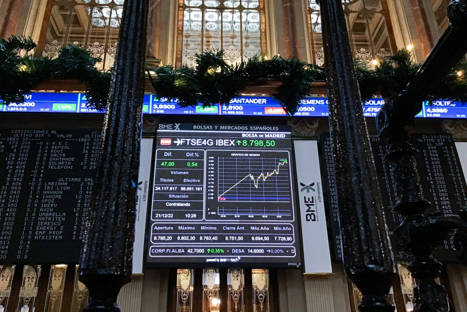 epa10375460 A screen displays a chart with the evolution of index FTSE4G IBEX at Madrid's Stock Exchange in Madrid, Spain, 21 December 2022. The index IBEX 35 rose by 0.43 percent at the opening of the trading session to reach 8,220.90 points.  EPA/VEGA ALONSO