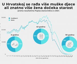 Infografika prikazuje broj rodjene muske djece u Hrvatskoj koji je veci od broja rodjene zenske djece, no znatno veci broj zena doceka starost. Photo: Marko Picek/PIXSELL