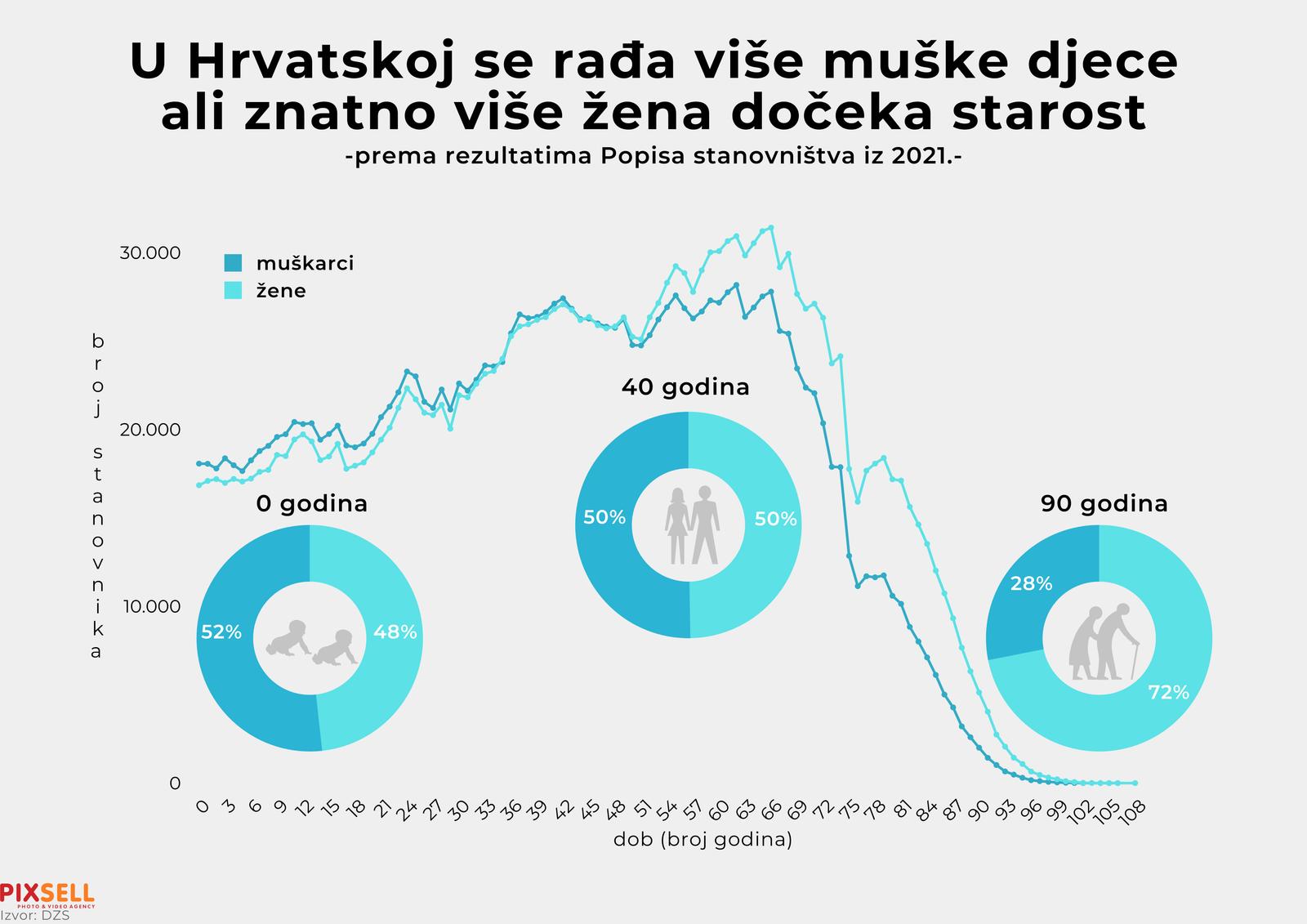 Infografika prikazuje broj rodjene muske djece u Hrvatskoj koji je veci od broja rodjene zenske djece, no znatno veci broj zena doceka starost. Photo: Marko Picek/PIXSELL