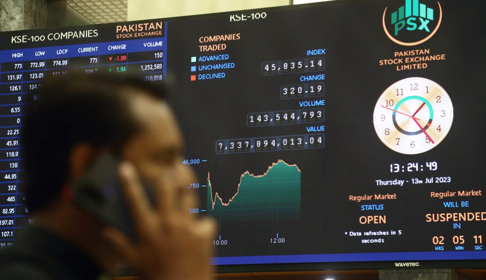 epa10743154 A man stands near a screen displaying share price developments during a trading session at the Pakistan Stock Exchange (PSX) in Karachi, Pakistan, 13 July 2023. The Pakistan Stock Exchange (PSX) has witnessed a surge in its 100-index following the receipt of a two billion US dollars deposit from Saudi Arabia. The index has experienced a positive trend, increasing over 290 points during trading.  EPA/REHAN  KHAN