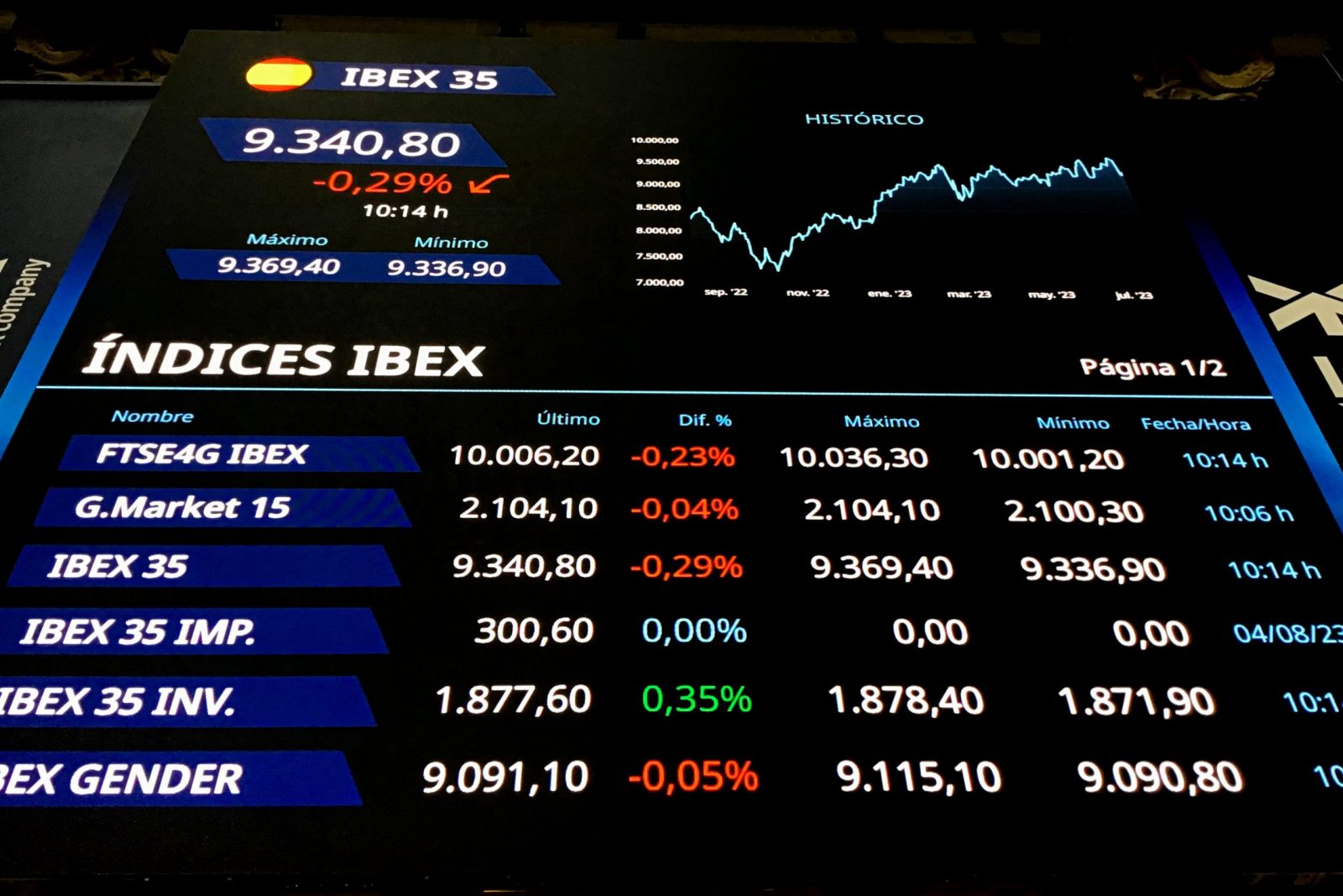 epa10788570 A screen shows the evolution of Spain's main index IBEX 35 at the stock market in Madrid, Spain, 07 August 2023. IBEX 35 dropped 0.14 percent at the start of the trading day down to 9,355.5 points.  EPA/VEGA ALONSO
