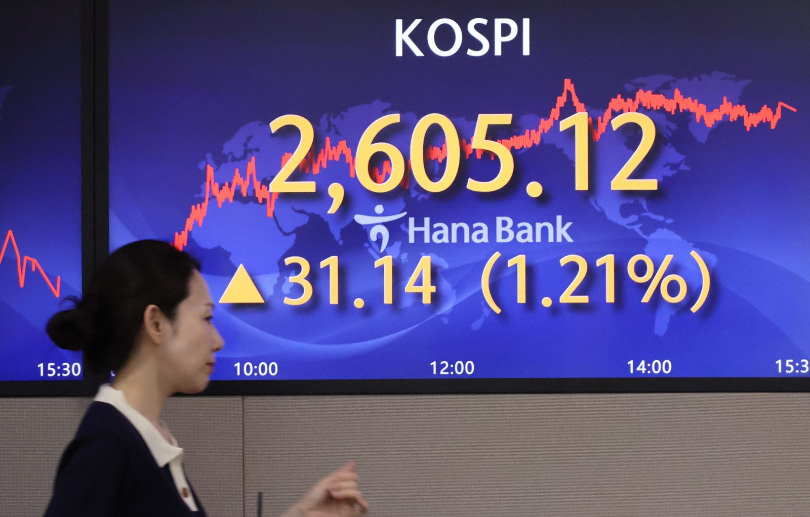 epa10791526 A screen in the dealing room of Hana Bank in Seoul, South Korea, 09 August 2023, shows the benchmark Korea Composite Stock Price Index having risen 31.14 points, or 1.21 percent, to close at 2,605.12. South Korean stocks finished sharply higher, snapping the five-day losing streak on hopes that the Federal Reserve's further rate hikes could be over.  EPA/YONHAP SOUTH KOREA OUT