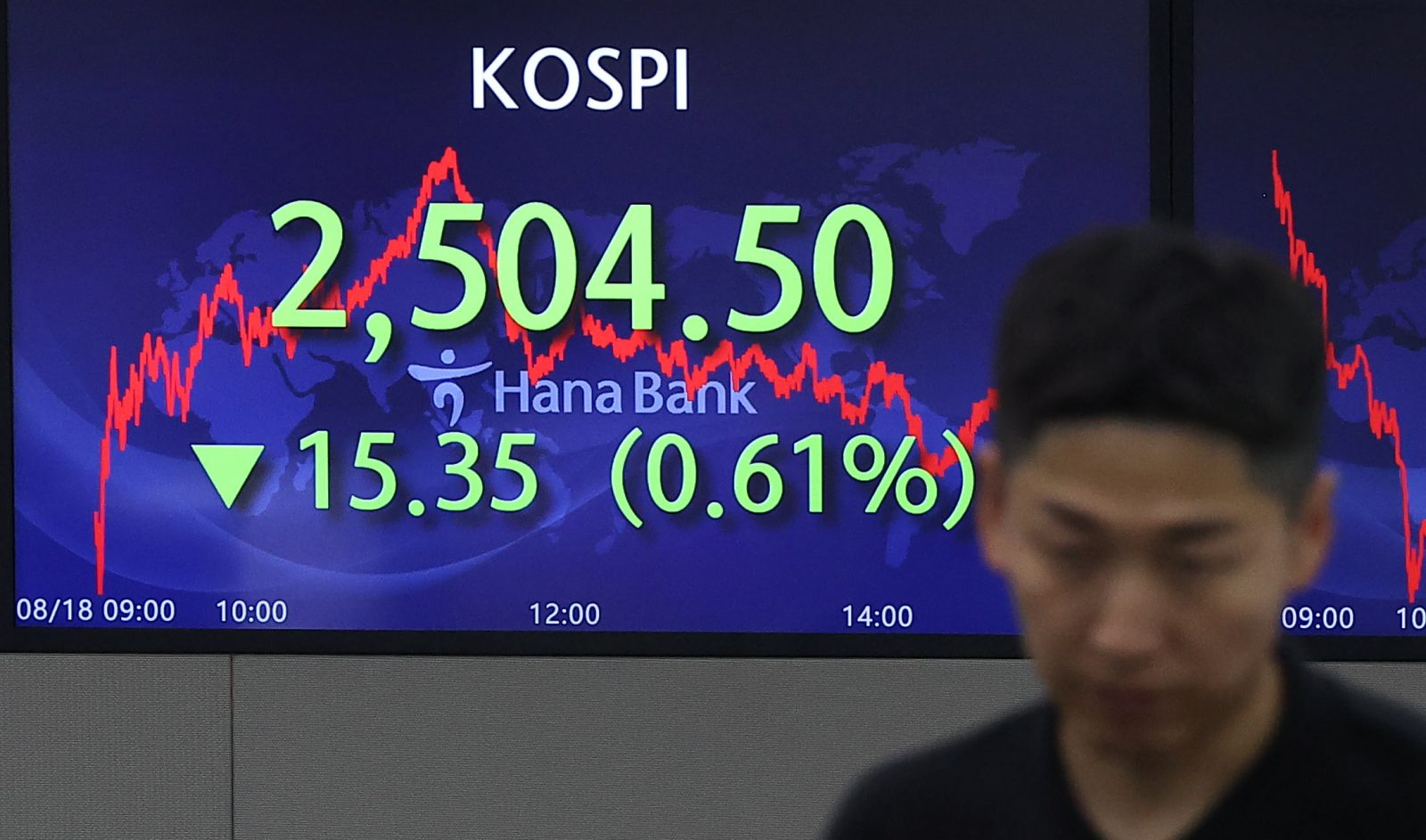 epa10805203 An electronic signboard in the dealing room of Hana Bank in Seoul, South Korea, 18 August 2023, shows the benchmark Korea Composite Stock Price Index having dropped 15.35 points, or 0.61 percent, to close at 2,504.50. South Korean stocks fell for the sixth consecutive session to a three-month low on concerns about the Federal Reserve's continued push for aggressive monetary tightening and risks of the Chinese property sector.  EPA/YONHAP SOUTH KOREA OUT