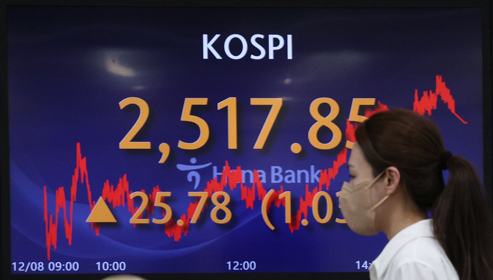 epa11016767 An electronic signboard at the dealing room of Hana Bank in Seoul, South Korea, 08 December 2023, shows the benchmark Korea Composite Stock Price Index having risen 25.78 points, or 1.03 percent, to close at 2,517.85. South Korean stocks closed sharply higher, led by strong performance of big-cap tech shares which tracked overnight gains on Wall Street.  EPA/YONHAP SOUTH KOREA OUT