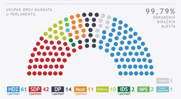 Zagreb, 18.04.2024. - Rezultati DIP-a na temelju 99,79% obrađenih biračkih mjesta pokazuju da HDZ s partnerima na parlamentarnim izborima za 11. saziv Hrvatskog sabora osvaja 61, a koalicija Rijeke pravde predvođena SDP-om 42 mandata. Infografika HINA/ ml